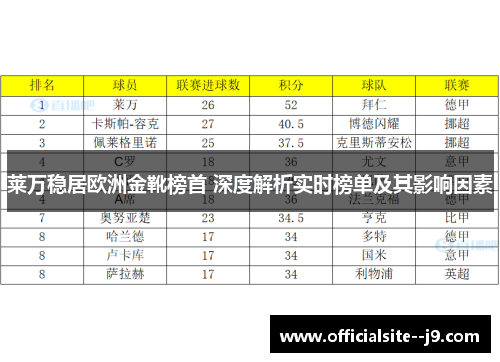 莱万稳居欧洲金靴榜首 深度解析实时榜单及其影响因素